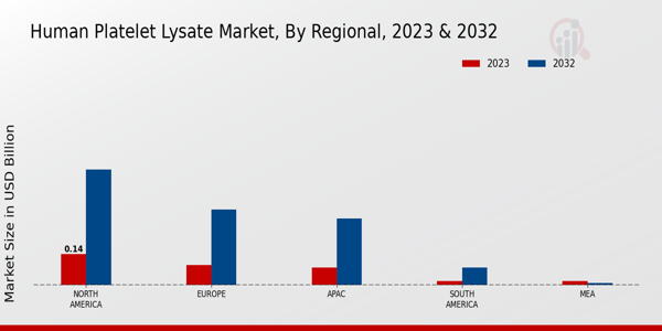 Human Platelet Lysate Market Regional Insights