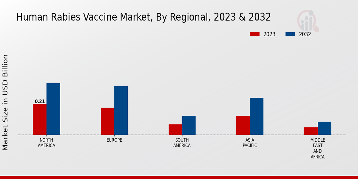 Human Rabies Vaccine Market Regional Insights