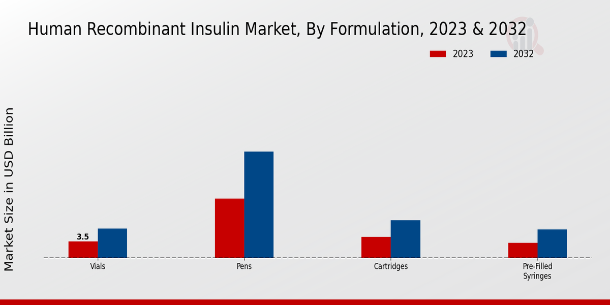 Human Recombinant Insulin Market by Formulation