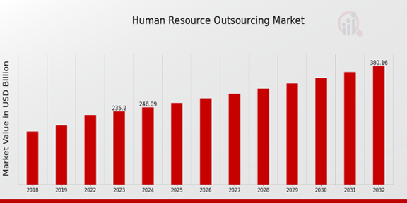 Human Resource Outsourcing Market Overview