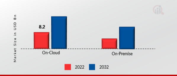 Human Resources Management (HRM) Software Market, by Deployment