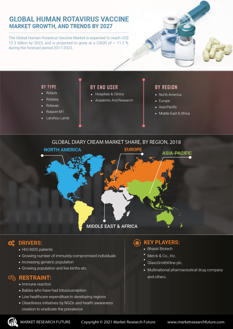 Human Rotavirus Vaccine Market Research Report-Forecast till 2032 Infographic