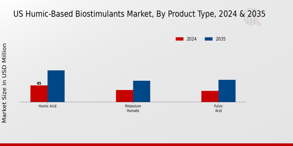Humic-Based Biostimulants Market Product Type Insights