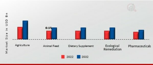 Humic Acid Market, by Applications