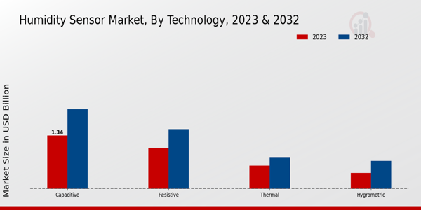 Humidity Sensor Market Technology Insights