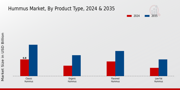 Hummus Market Product Type Insights