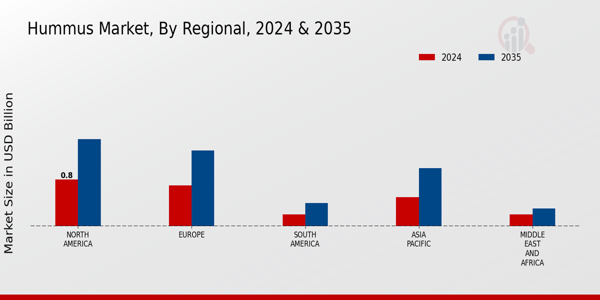 Hummus Market Regional Insights