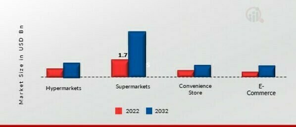 Hummus Market, By Distribution Channels, 2022 &2032 (USD billion)