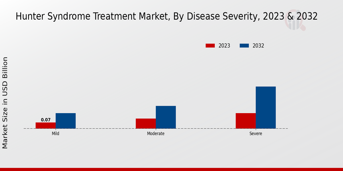 Hunter Syndrome Treatment Market Disease Severity Insights