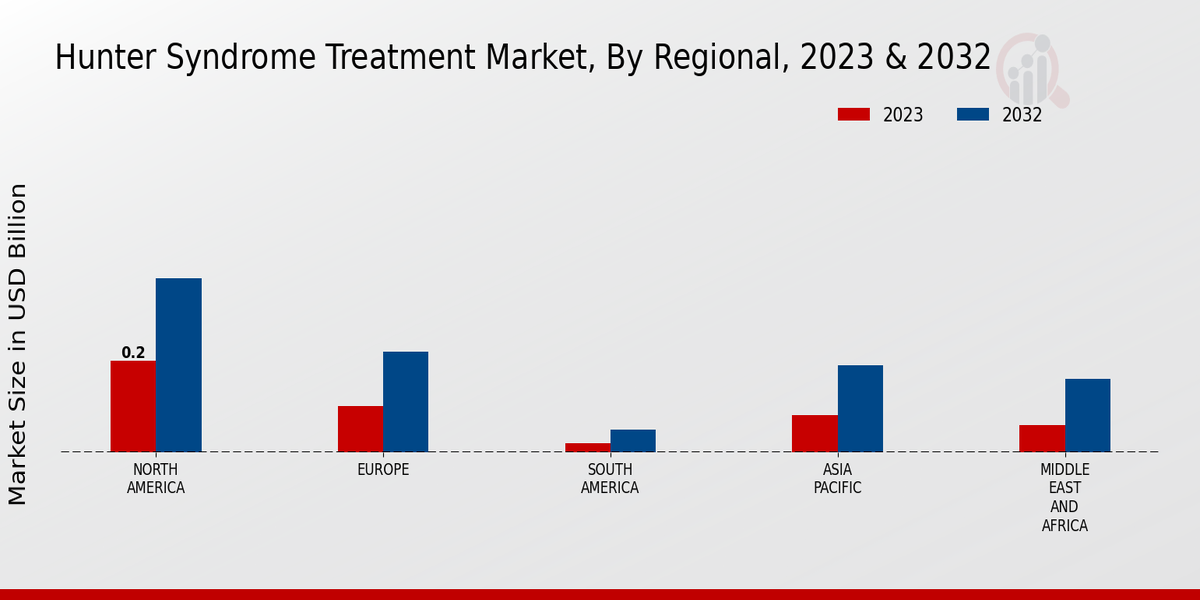 Hunter Syndrome Treatment Market Regional Insights