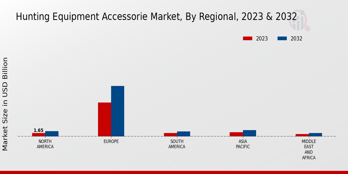 Hunting Equipment Accessorie Market, by Regional, 2023 & 2032 (USD billion)