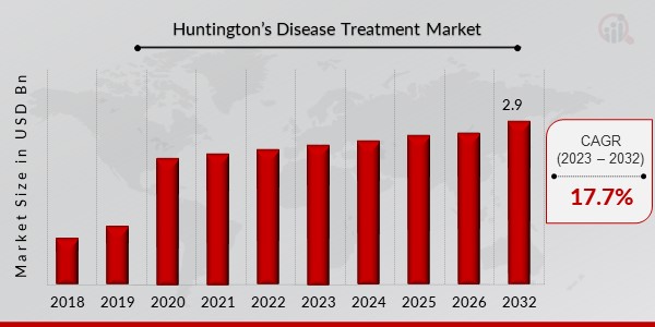 Huntington’s Disease Treatment Market