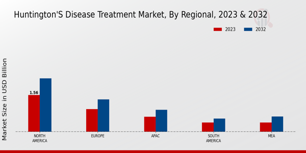 Huntingtons Disease Treatment Market Regional Insights