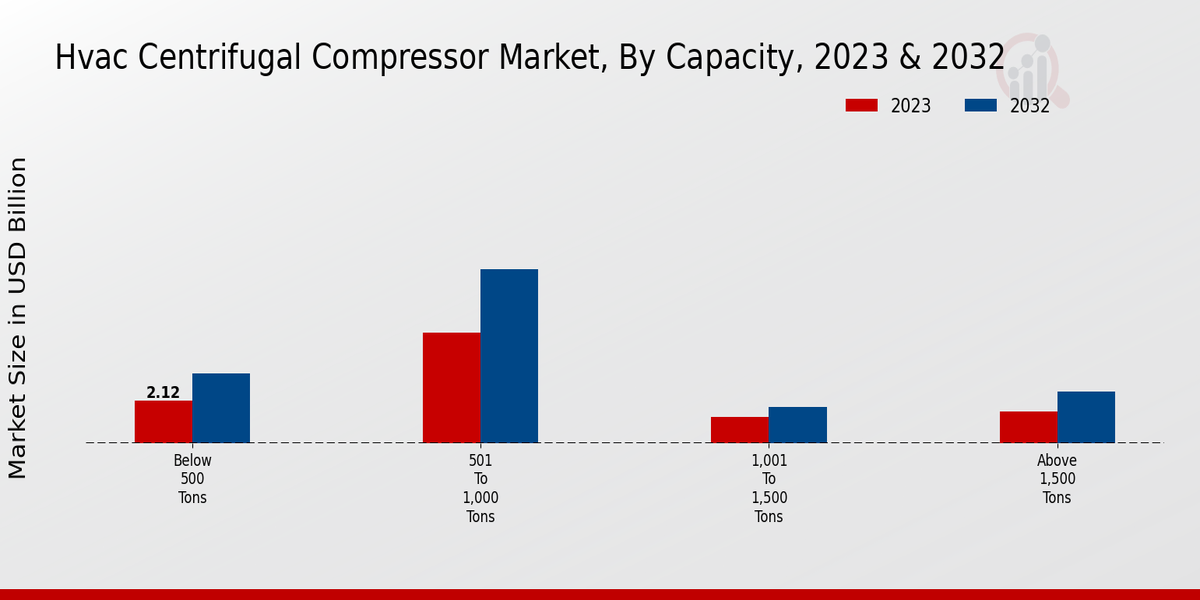  HVAC Centrifugal Compressor Market Capacity Insights  