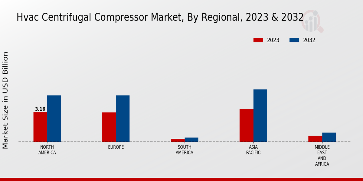 HVAC Centrifugal Compressor Market Regional Insights  