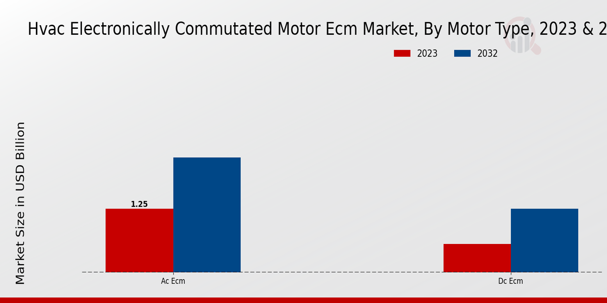 HVAC Electronically Commutated Motor Ecm Market Motor Type