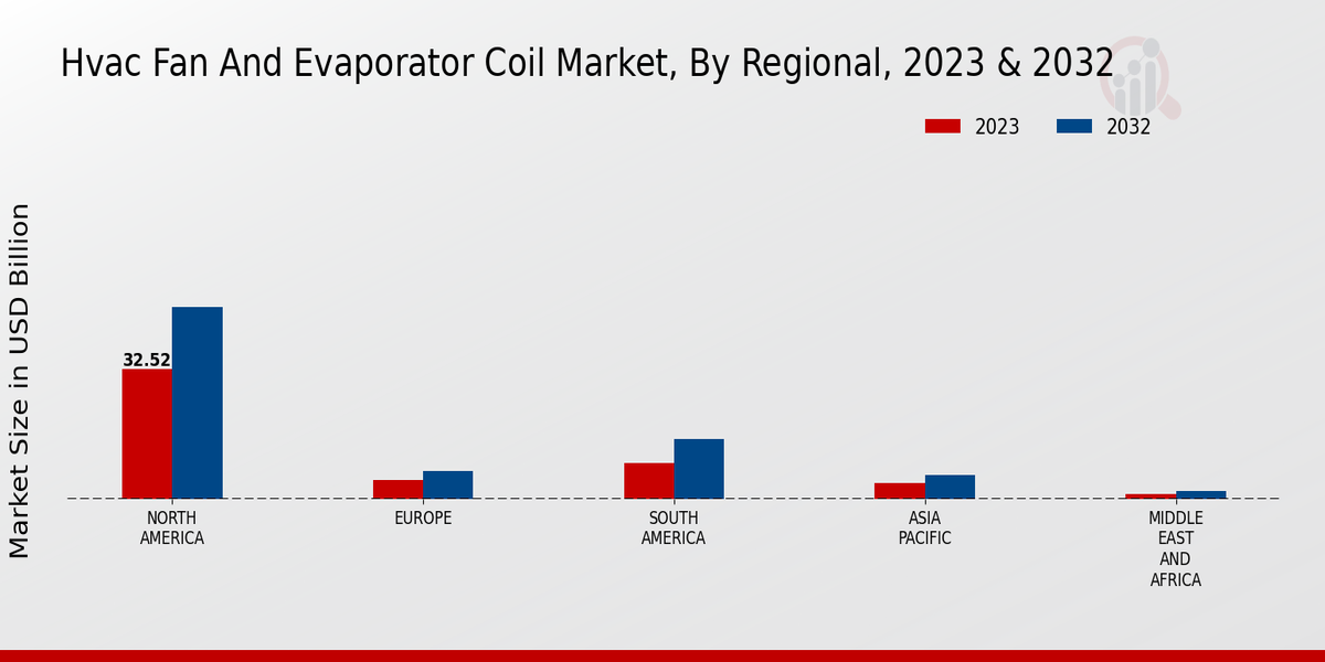 Hvac Fan And Evaporator Coil Market By Regional