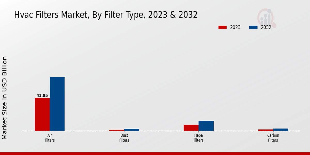 Hvac Filters Market Filter Type