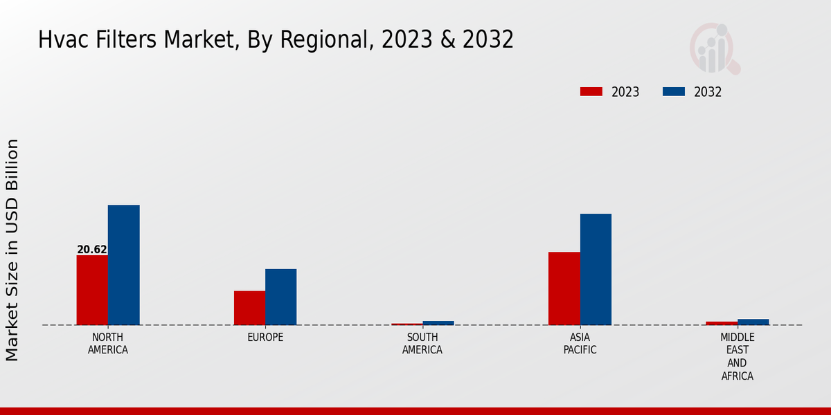 Hvac Filters Market Regional 