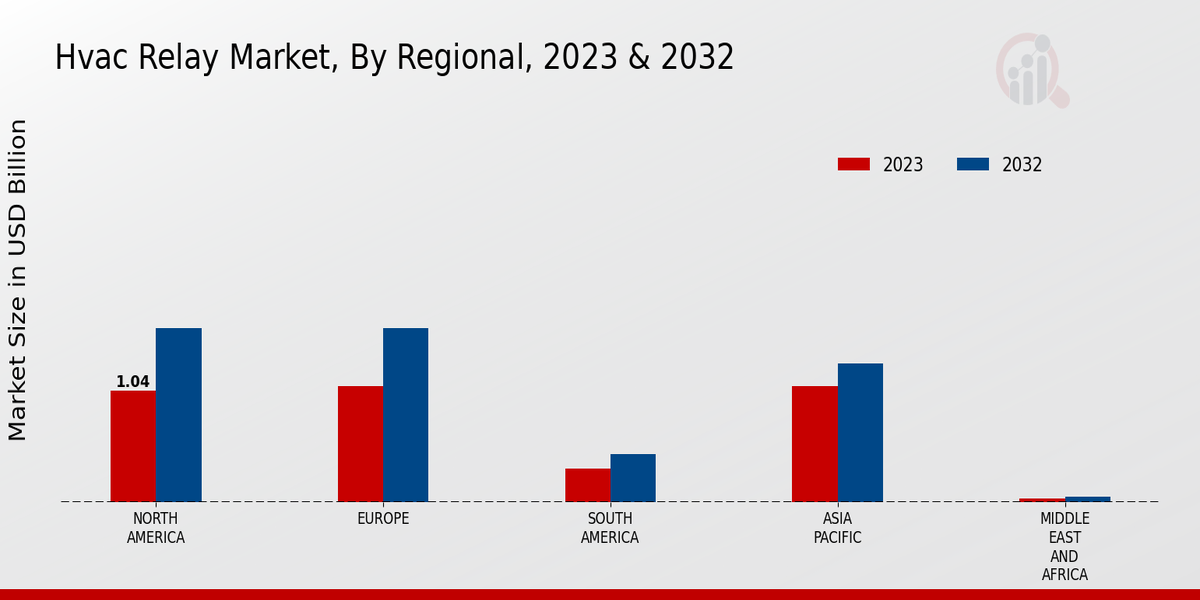 Hvac Relay Market Regional