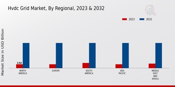 Hvdc Grid Market Regional Insights