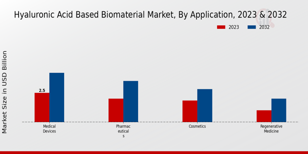 Hyaluronic Acid Based Biomaterial Acid-Based Biomaterial Market Application