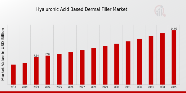 Hyaluronic Acid Based Dermal Filler Market size