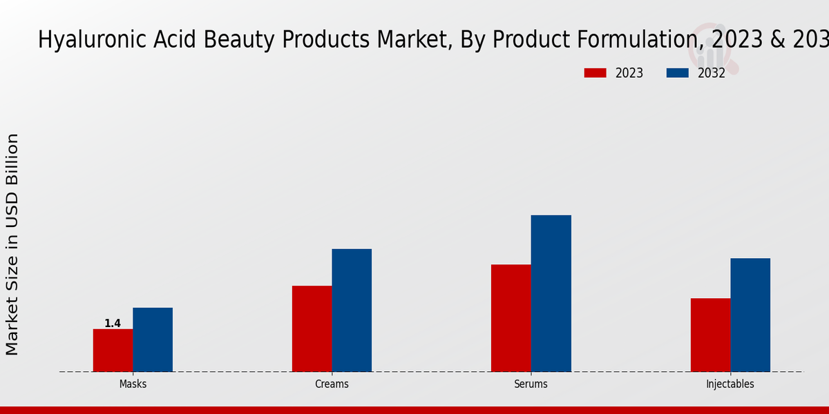 Hyaluronic Acid Beauty Products Market Product Formulation