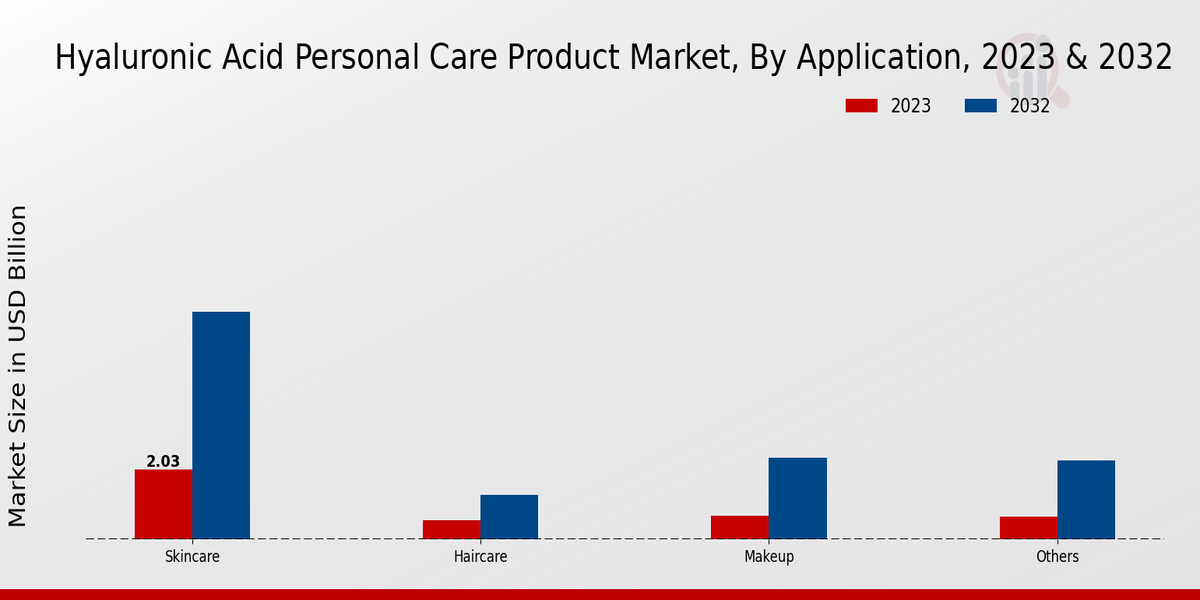 Hyaluronic Acid Personal Care Product Market  By Application 