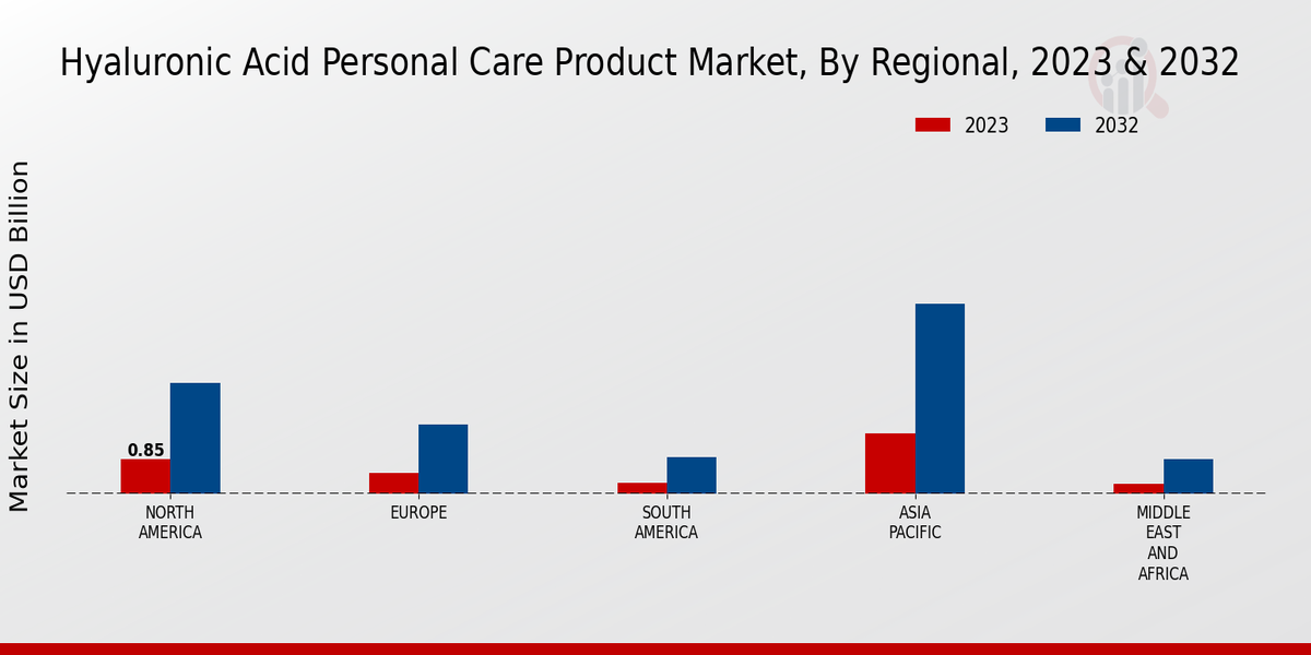 Hyaluronic Acid Personal Care Product Market By Regional