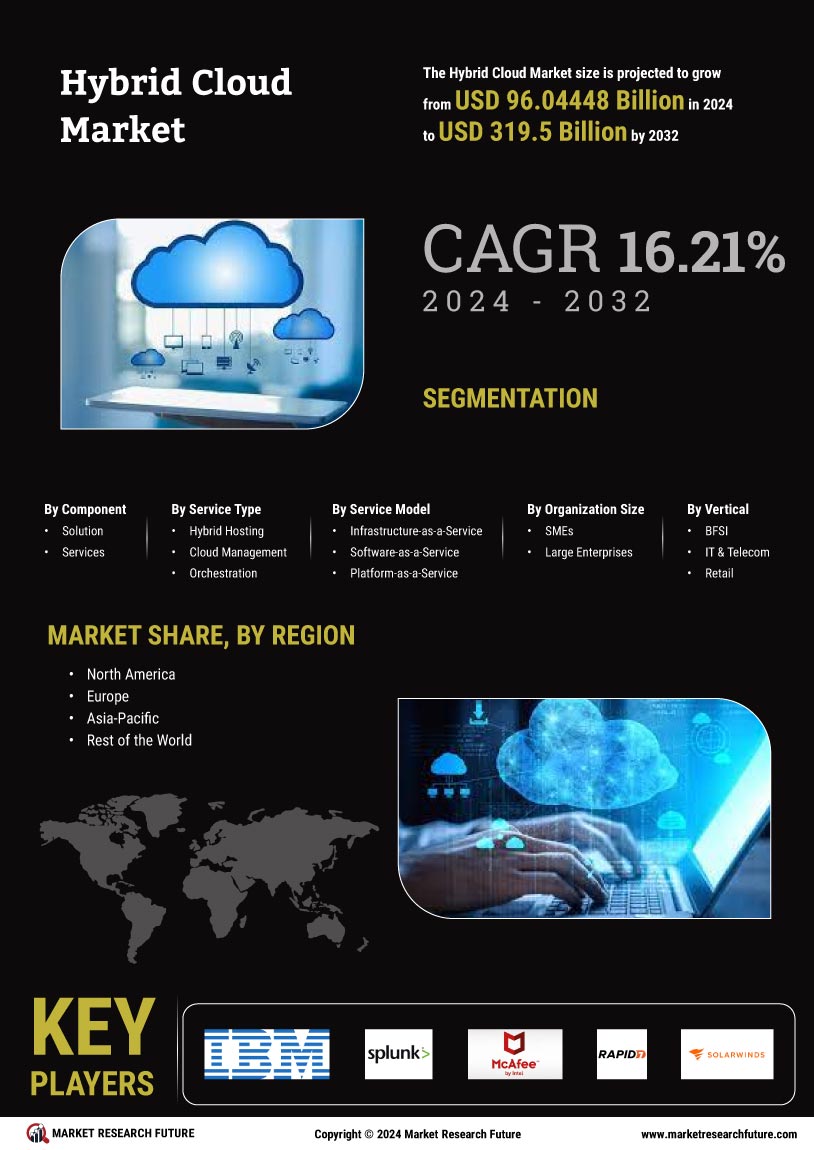 Hybrid Cloud Market