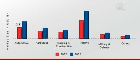 Hybrid Adhesives and Sealants Market, by End-Use Industry