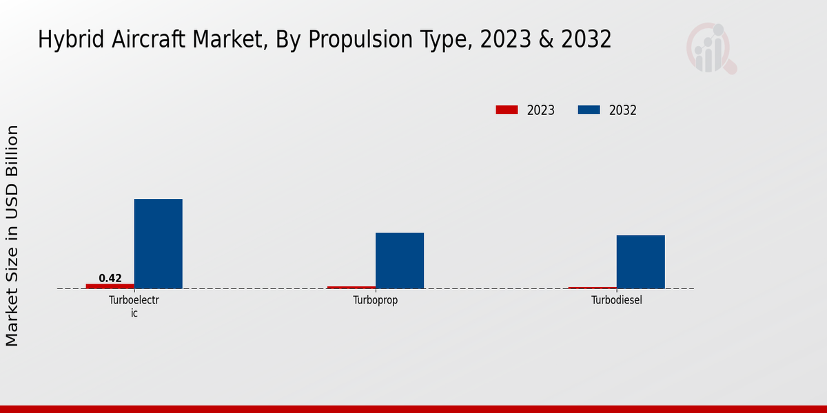 Hybrid Aircraft Market Propulsion Type