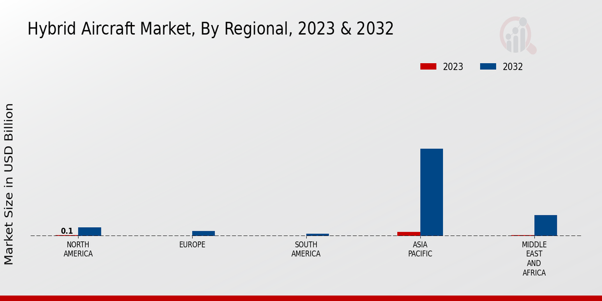 Hybrid Aircraft Market Regional