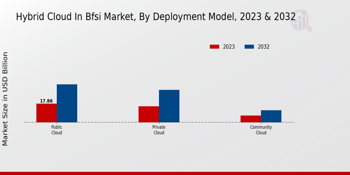 Hybrid Cloud in BFSI Market Deployment Model Insights