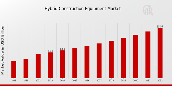 Global Hybrid Construction Equipment Market Overview