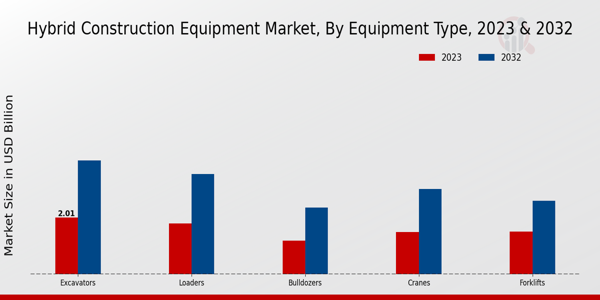 Hybrid Construction Equipment Market Equipment Type Insights