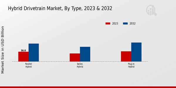 Hybrid Drivetrain Market Type Insights