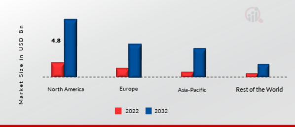 Hybrid EV Battery Market Share By Region 2022