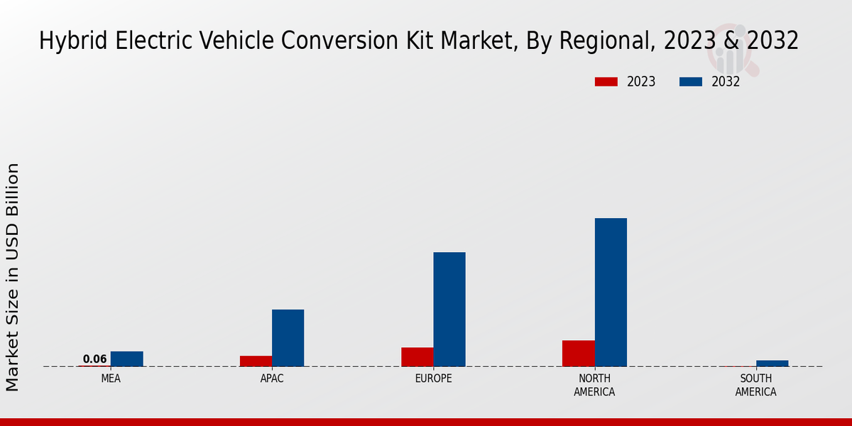 Hybrid Electric Vehicle Conversion Kit Market Regional Insights