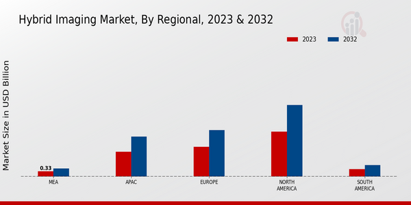 Hybrid Imaging Market, by Region 2023 & 2032