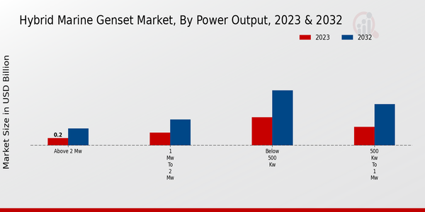 Hybrid Marine Genset Market Power Output