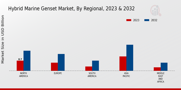 Hybrid Marine Genset Market Regional