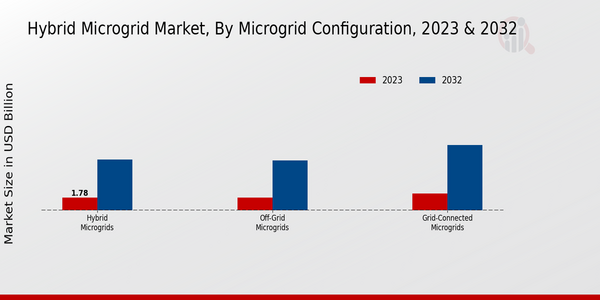 Hybrid Microgrid Market, by Microgrid Configuration 2023 & 2032