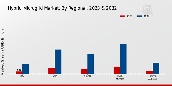 Hybrid Microgrid Market, by Region 2023 & 2032