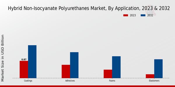 Hybrid Non-Isocyanate Polyurethanes Market Application