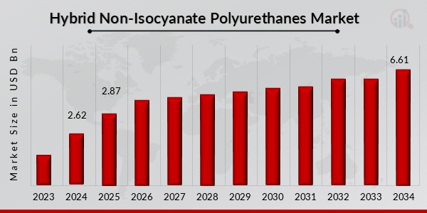 Hybrid Non-Isocyanate Polyurethanes Market Overview