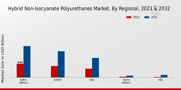 Hybrid Non-Isocyanate Polyurethanes Market Regional