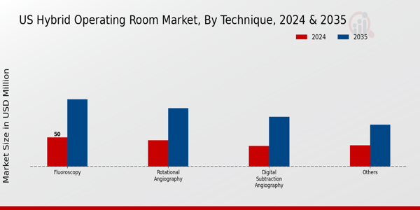 Hybrid Operating Room Market Technique Insights