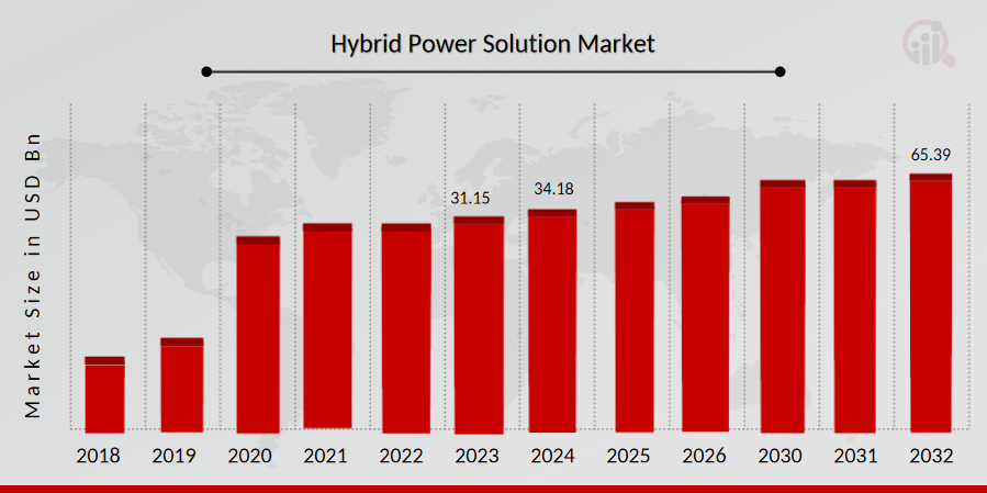 Hybrid Power Solution Market Overview